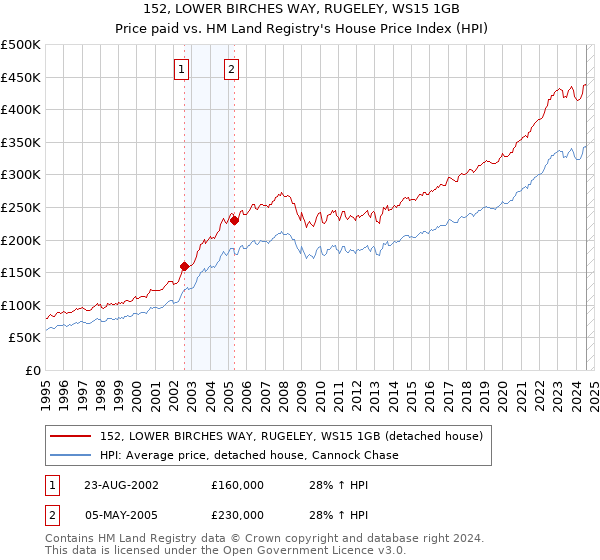 152, LOWER BIRCHES WAY, RUGELEY, WS15 1GB: Price paid vs HM Land Registry's House Price Index