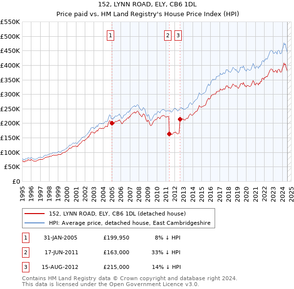 152, LYNN ROAD, ELY, CB6 1DL: Price paid vs HM Land Registry's House Price Index