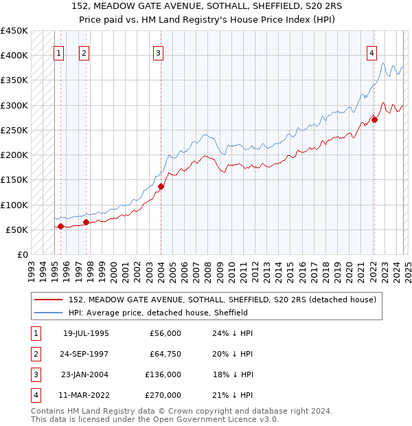 152, MEADOW GATE AVENUE, SOTHALL, SHEFFIELD, S20 2RS: Price paid vs HM Land Registry's House Price Index