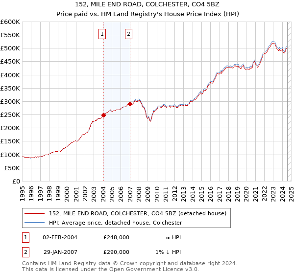 152, MILE END ROAD, COLCHESTER, CO4 5BZ: Price paid vs HM Land Registry's House Price Index