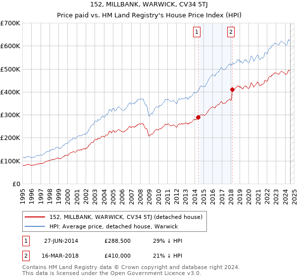 152, MILLBANK, WARWICK, CV34 5TJ: Price paid vs HM Land Registry's House Price Index