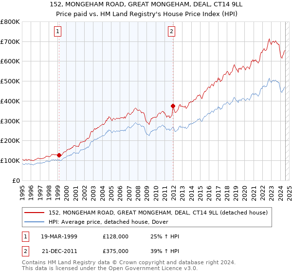 152, MONGEHAM ROAD, GREAT MONGEHAM, DEAL, CT14 9LL: Price paid vs HM Land Registry's House Price Index