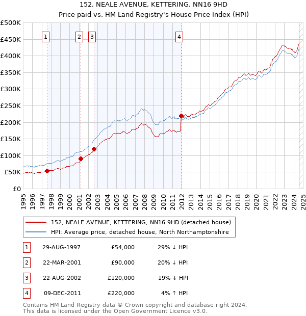 152, NEALE AVENUE, KETTERING, NN16 9HD: Price paid vs HM Land Registry's House Price Index