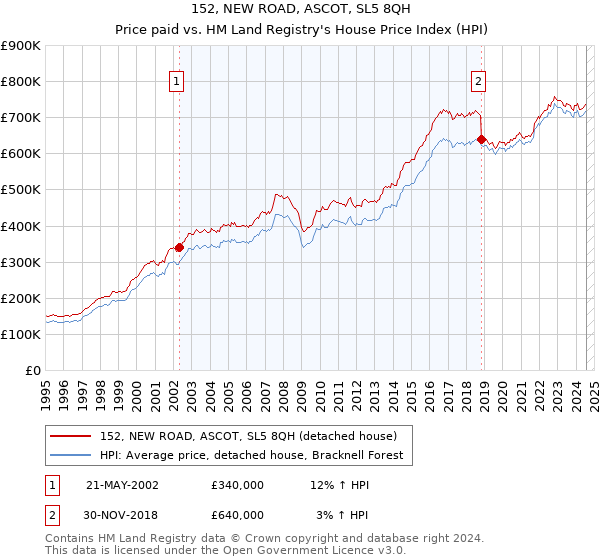 152, NEW ROAD, ASCOT, SL5 8QH: Price paid vs HM Land Registry's House Price Index