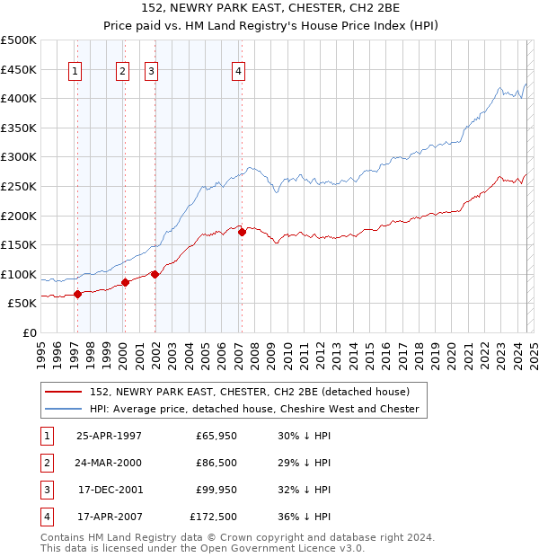 152, NEWRY PARK EAST, CHESTER, CH2 2BE: Price paid vs HM Land Registry's House Price Index