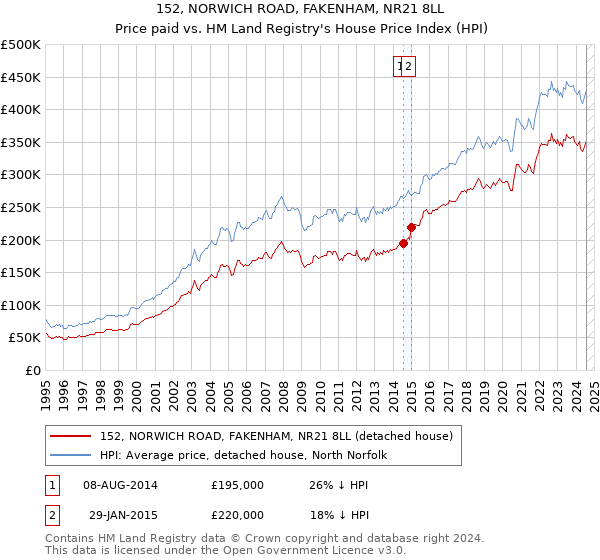 152, NORWICH ROAD, FAKENHAM, NR21 8LL: Price paid vs HM Land Registry's House Price Index