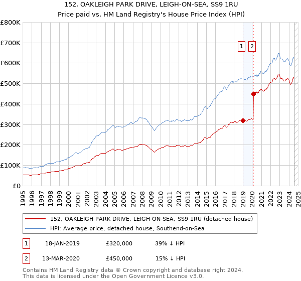 152, OAKLEIGH PARK DRIVE, LEIGH-ON-SEA, SS9 1RU: Price paid vs HM Land Registry's House Price Index