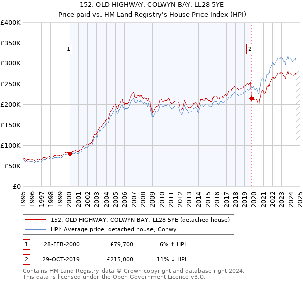 152, OLD HIGHWAY, COLWYN BAY, LL28 5YE: Price paid vs HM Land Registry's House Price Index