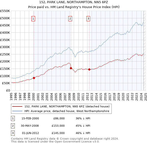 152, PARK LANE, NORTHAMPTON, NN5 6PZ: Price paid vs HM Land Registry's House Price Index