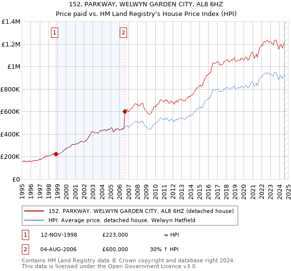 152, PARKWAY, WELWYN GARDEN CITY, AL8 6HZ: Price paid vs HM Land Registry's House Price Index