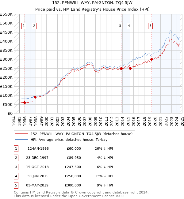 152, PENWILL WAY, PAIGNTON, TQ4 5JW: Price paid vs HM Land Registry's House Price Index