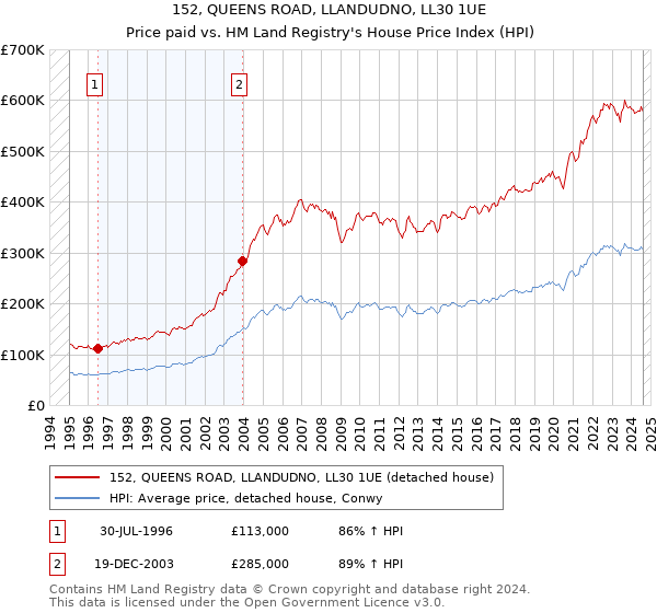 152, QUEENS ROAD, LLANDUDNO, LL30 1UE: Price paid vs HM Land Registry's House Price Index