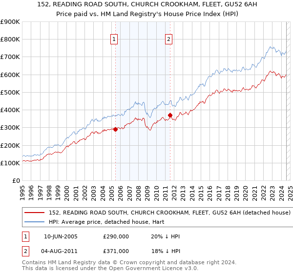 152, READING ROAD SOUTH, CHURCH CROOKHAM, FLEET, GU52 6AH: Price paid vs HM Land Registry's House Price Index