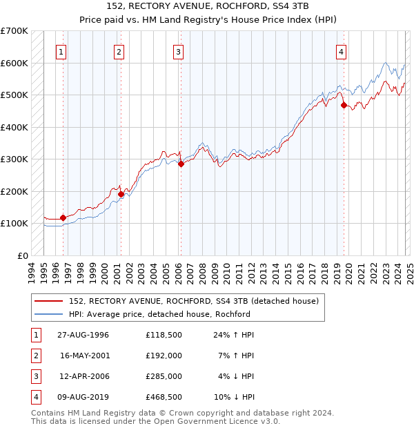 152, RECTORY AVENUE, ROCHFORD, SS4 3TB: Price paid vs HM Land Registry's House Price Index