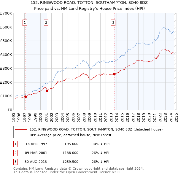 152, RINGWOOD ROAD, TOTTON, SOUTHAMPTON, SO40 8DZ: Price paid vs HM Land Registry's House Price Index