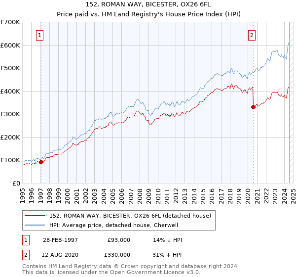 152, ROMAN WAY, BICESTER, OX26 6FL: Price paid vs HM Land Registry's House Price Index