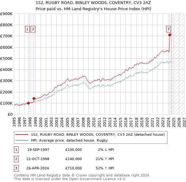 152, RUGBY ROAD, BINLEY WOODS, COVENTRY, CV3 2AZ: Price paid vs HM Land Registry's House Price Index