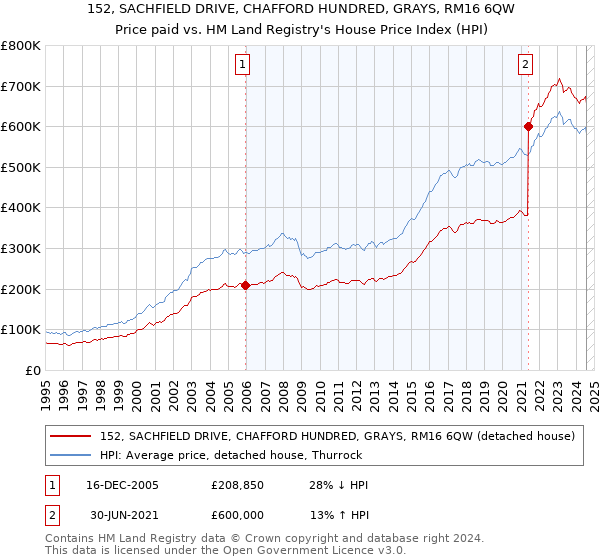 152, SACHFIELD DRIVE, CHAFFORD HUNDRED, GRAYS, RM16 6QW: Price paid vs HM Land Registry's House Price Index