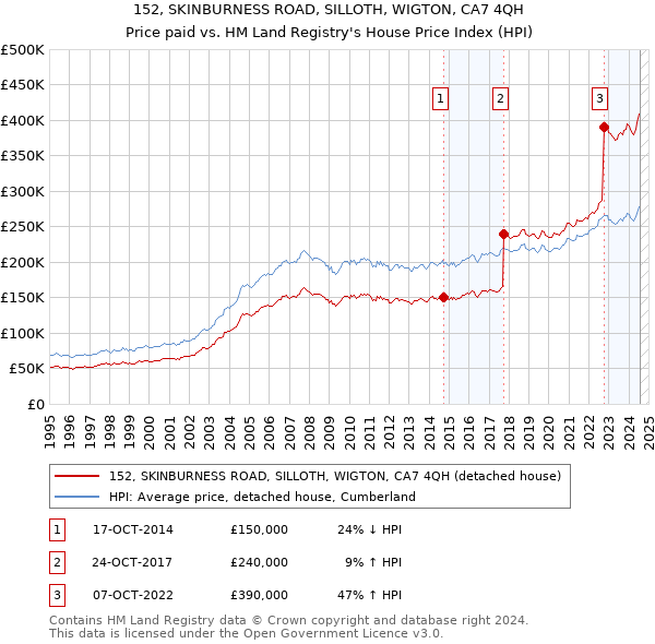 152, SKINBURNESS ROAD, SILLOTH, WIGTON, CA7 4QH: Price paid vs HM Land Registry's House Price Index