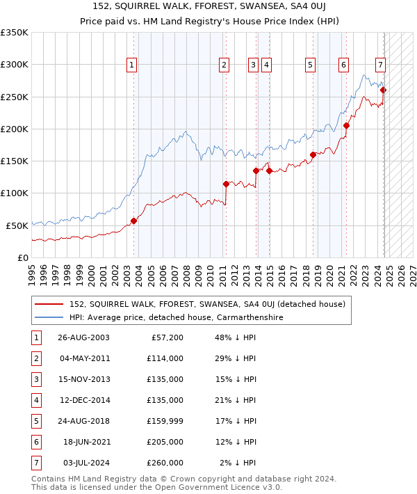 152, SQUIRREL WALK, FFOREST, SWANSEA, SA4 0UJ: Price paid vs HM Land Registry's House Price Index