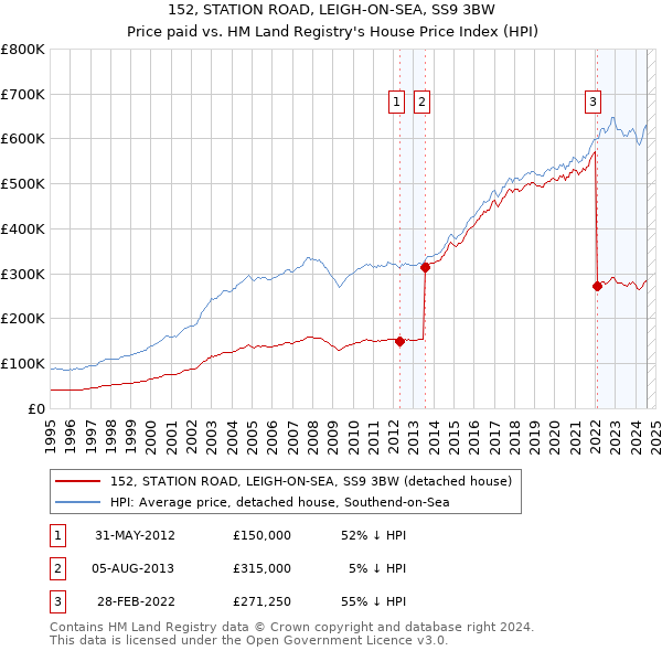 152, STATION ROAD, LEIGH-ON-SEA, SS9 3BW: Price paid vs HM Land Registry's House Price Index