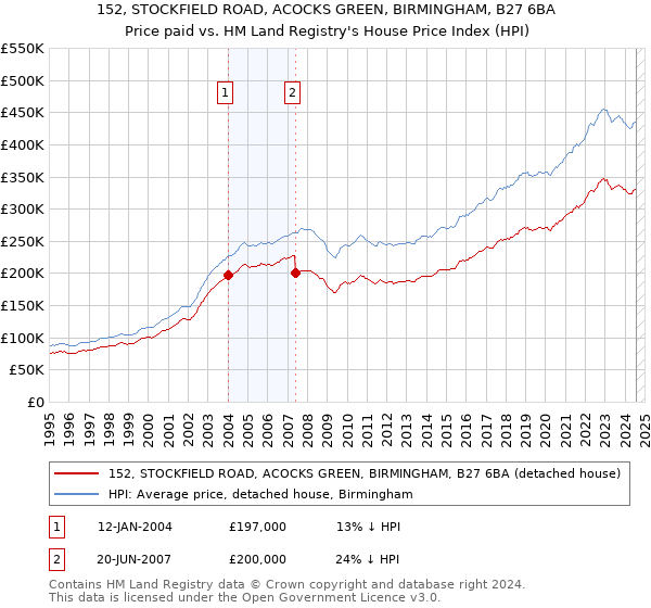 152, STOCKFIELD ROAD, ACOCKS GREEN, BIRMINGHAM, B27 6BA: Price paid vs HM Land Registry's House Price Index