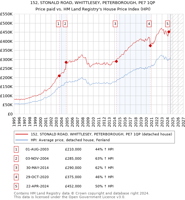 152, STONALD ROAD, WHITTLESEY, PETERBOROUGH, PE7 1QP: Price paid vs HM Land Registry's House Price Index