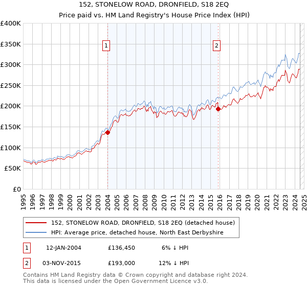 152, STONELOW ROAD, DRONFIELD, S18 2EQ: Price paid vs HM Land Registry's House Price Index