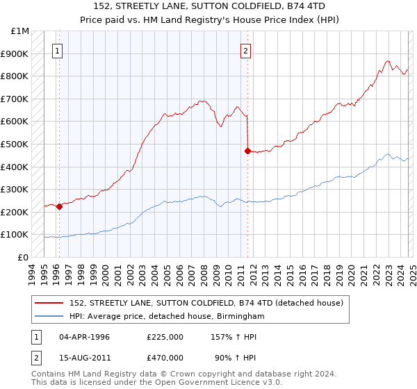 152, STREETLY LANE, SUTTON COLDFIELD, B74 4TD: Price paid vs HM Land Registry's House Price Index