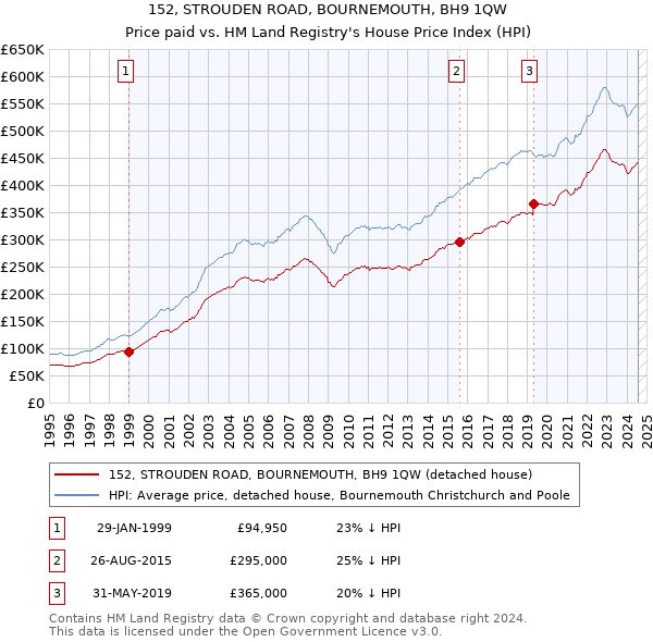 152, STROUDEN ROAD, BOURNEMOUTH, BH9 1QW: Price paid vs HM Land Registry's House Price Index