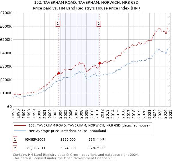 152, TAVERHAM ROAD, TAVERHAM, NORWICH, NR8 6SD: Price paid vs HM Land Registry's House Price Index