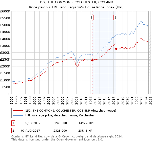 152, THE COMMONS, COLCHESTER, CO3 4NR: Price paid vs HM Land Registry's House Price Index