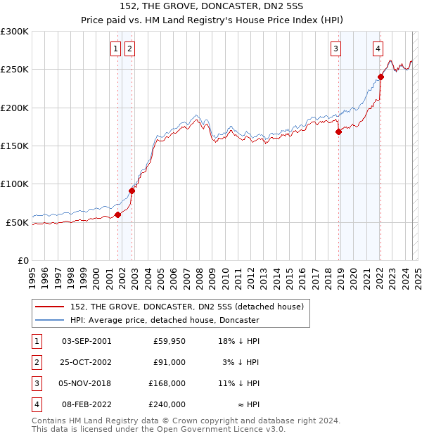 152, THE GROVE, DONCASTER, DN2 5SS: Price paid vs HM Land Registry's House Price Index