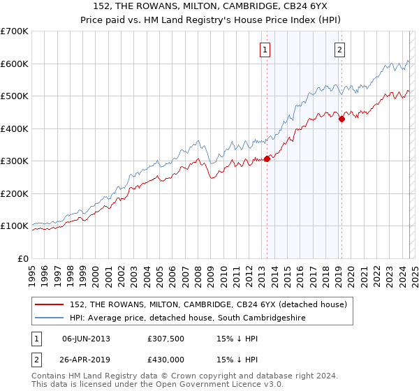 152, THE ROWANS, MILTON, CAMBRIDGE, CB24 6YX: Price paid vs HM Land Registry's House Price Index