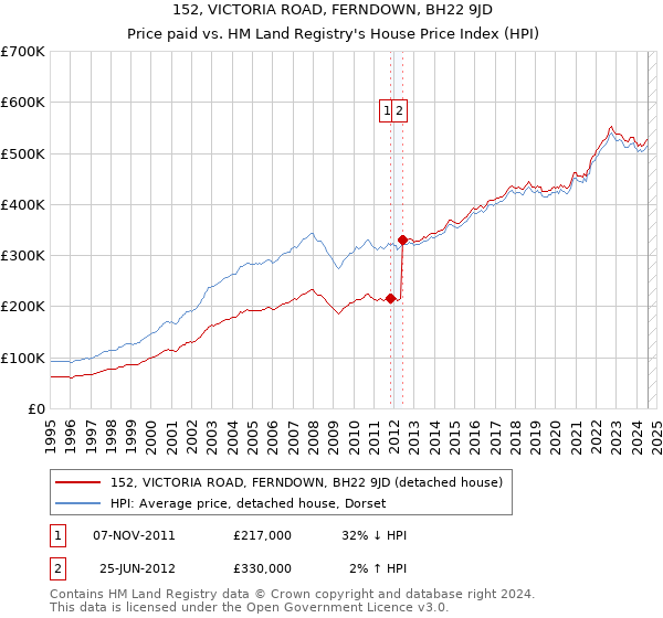 152, VICTORIA ROAD, FERNDOWN, BH22 9JD: Price paid vs HM Land Registry's House Price Index