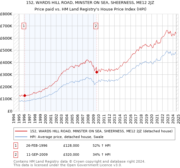 152, WARDS HILL ROAD, MINSTER ON SEA, SHEERNESS, ME12 2JZ: Price paid vs HM Land Registry's House Price Index