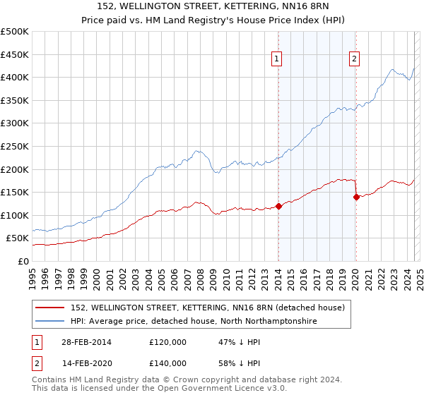 152, WELLINGTON STREET, KETTERING, NN16 8RN: Price paid vs HM Land Registry's House Price Index