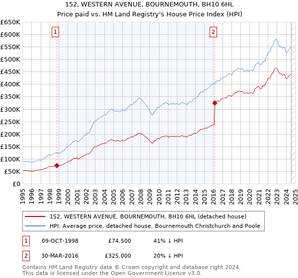 152, WESTERN AVENUE, BOURNEMOUTH, BH10 6HL: Price paid vs HM Land Registry's House Price Index