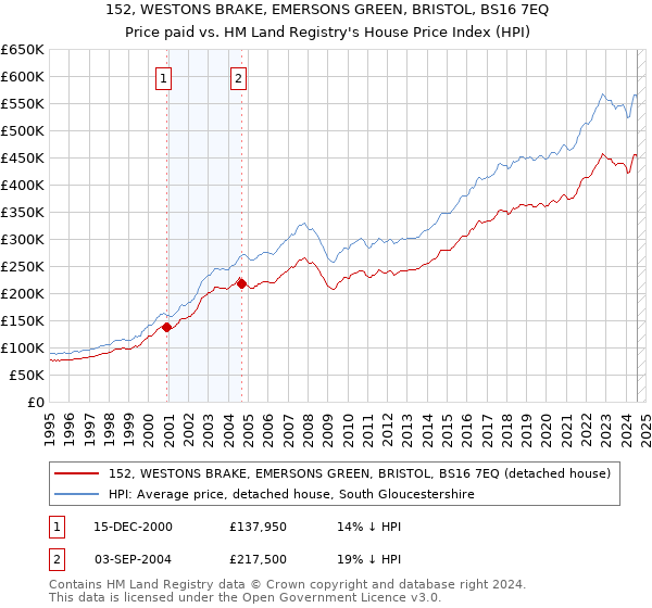 152, WESTONS BRAKE, EMERSONS GREEN, BRISTOL, BS16 7EQ: Price paid vs HM Land Registry's House Price Index