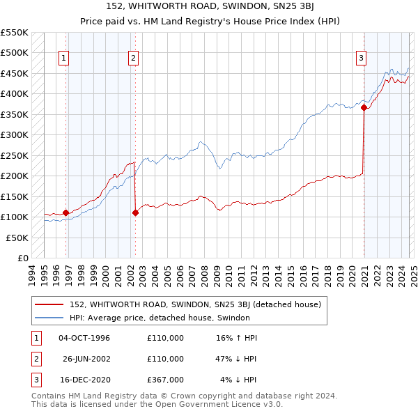 152, WHITWORTH ROAD, SWINDON, SN25 3BJ: Price paid vs HM Land Registry's House Price Index