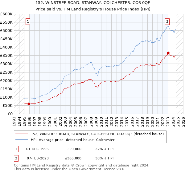 152, WINSTREE ROAD, STANWAY, COLCHESTER, CO3 0QF: Price paid vs HM Land Registry's House Price Index