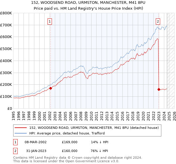 152, WOODSEND ROAD, URMSTON, MANCHESTER, M41 8PU: Price paid vs HM Land Registry's House Price Index