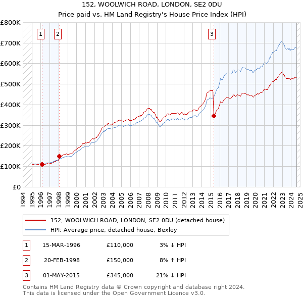 152, WOOLWICH ROAD, LONDON, SE2 0DU: Price paid vs HM Land Registry's House Price Index