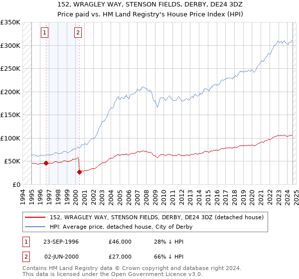 152, WRAGLEY WAY, STENSON FIELDS, DERBY, DE24 3DZ: Price paid vs HM Land Registry's House Price Index