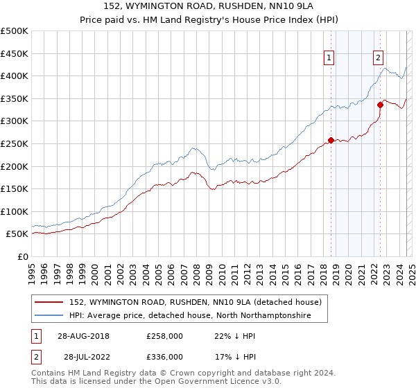 152, WYMINGTON ROAD, RUSHDEN, NN10 9LA: Price paid vs HM Land Registry's House Price Index