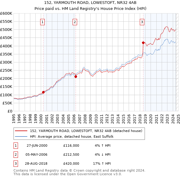 152, YARMOUTH ROAD, LOWESTOFT, NR32 4AB: Price paid vs HM Land Registry's House Price Index