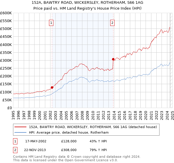 152A, BAWTRY ROAD, WICKERSLEY, ROTHERHAM, S66 1AG: Price paid vs HM Land Registry's House Price Index