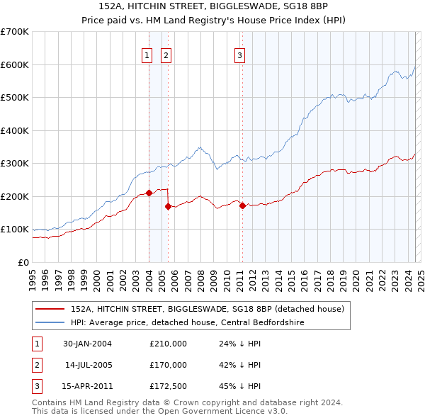 152A, HITCHIN STREET, BIGGLESWADE, SG18 8BP: Price paid vs HM Land Registry's House Price Index