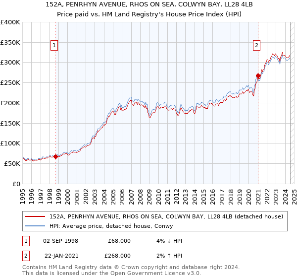 152A, PENRHYN AVENUE, RHOS ON SEA, COLWYN BAY, LL28 4LB: Price paid vs HM Land Registry's House Price Index