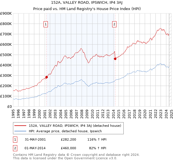 152A, VALLEY ROAD, IPSWICH, IP4 3AJ: Price paid vs HM Land Registry's House Price Index